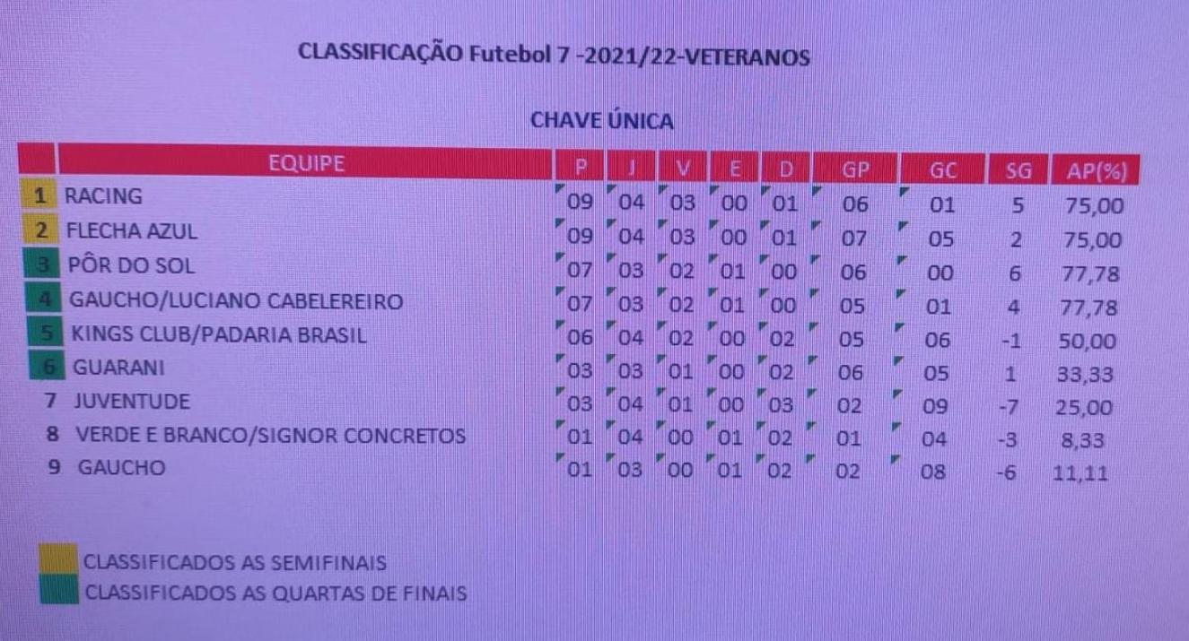 Futebol pelo Mundo on X: Classificação e resultados da Primeira